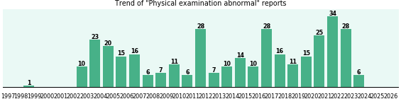 Physical examination abnormal: 347 reports from FDA and social media. Physical examination abnormal: 347 reports.
